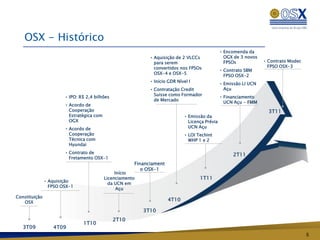 OSX - Histórico
                                                                                                    • Encomenda da
                                                                 • Aquisição de 2 VLCCs              OGX de 3 novos
                                                                  para serem                         FPSOs             • Contrato Modec
                                                                  convertidos nos FPSOs                                 FPSO OSX-3
                                                                                                    • Contrato SBM
                                                                  OSX-4 e OSX-5
                                                                                                     FPSO OSX-2
                                                                 • Início GDR Nível I
                                                                                                    • Emissão LI UCN
                                                                 • Contratação Credit                Açu
                                                                  Suisse como Formador
                        • IPO: R$ 2,4 bilhões                                                       • Financiamento
                                                                  de Mercado
                                                                                                     UCN Açu - FMM
                        • Acordo de
                             Cooperação                                                                                 3T11
                             Estratégica com                                      • Emissão da
                             OGX                                                   Licença Prévia
                        • Acordo de                                                UCN Açu
                             Cooperação                                           • LOI Techint
                             Técnica com                                           WHP 1 e 2
                             Hyundai
                        • Contrato de
                                                                                                           2T11
                             Fretamento OSX-1
                                                           Financiament
                                                              o OSX-1
                                                    Início
                                               Licenciamento                             1T11
               • Aquisição
                                                 da UCN em
                FPSO OSX-1
                                                     Açu
Constituição
   OSX
                                                                          4T10

                                                               3T10
                                                  2T10
                                   1T10
   3T09            4T09
                                                                                                                                          5
 