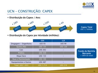 UCN – CONSTRUÇÃO: CAPEX
 Distribuição do Capex / Ano:



                                                               Capex Total
                                                               US$ 1,7 bilhões


 Distribuição do Capex por Atividade (milhões):

                                 OSX                 LLX
   Dragagem + Engenharia     US$ 93                US$ 90
        Quebra Mar           US$ 135               US$ 129
           Cais              US$ 262                 -
                                                             Fundo da Marinha
          Prédios            US$ 339                 -           Mercante
        Dique Seco           US$ 133                 -        ≈ (80% do total)

    Ruas e Pavimentação      US$ 146                 -
   Equipamentos e Outros     US$ 487                 -
      Total: US$ 1.933      US$ 1.714              US$ 219


                                                                                 13
 