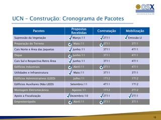 UCN – Construção: Cronograma de Pacotes
                                   Propostas
               Pacotes                           Contratação   Mobilização
                                   Recebidas
Supressão da Vegetação              Março/11        2T11        Emissão LI

Preparação do Terreno                Maio/11        3T11          3T11

Cais Norte e Área das Jaquetas      Junho/11        3T11          4T11

Dique                               Junho/11        3T11          4T11

Cais Sul e Respectiva Retro Área    Junho/11        3T11          4T11

Edifícios Industriais                Abril/11       3T11          4T11

Utilidades e Infraestrutura          Maio/11        3T11          3T11

Edifícios Administrativos (LEED)     Julho/11       1T12          1T12

Edifícios Auxiliares (Não LEED)    Setembro/11      4T11          1T12

Montagem Eletromecânica             Agosto/11       1T12          2T12

Apoio a Fiscalização               Dezembro/10      2T11          2T11

Empreiteirópolis                     Abril/11       3T11          3T11




                                                                             15
 