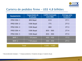 Carteira de pedidos firme – US$ 4,8 bilhões
                                               Capacidade de                   CAPEX Estimado      Entrega pelo
              Equipamento
                                                 Produção                        (US$ MM)           Estaleiro*

               FPSO OSX-1                         80K Bopd                              610           3T11

               FPSO OSX-2                        100K Bopd                              775           2T13

               FPSO OSX-3                        100K Bopd                              800           3T13

               FPSO OSX-4                        100K Bopd                         850 - 900          2T14

               FPSO OSX-5                        100K Bopd                         850 - 900          4T14

                   WHP-1                         **30 poços                        400 - 450          1T13

                   WHP-2                         **30 poços                        400 - 450          2T13

                                     Total                                      4.685 – 4.885




* Desconsiderando instalação / ** 18 poços produtores, 10 injetores de água e 2 injetores de gás




                                                                                                                  20
 