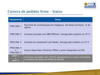 Carteira de pedidos firme – Status

 Equipamento                                 Status

               Fase final de customização em Cingapura. Sail Away Cerimony, 13 de
 FPSO OSX-1
               agosto


 FPSO OSX-2    Contrato assinado com SBM Offshore. Entrega pelo estaleiro no 2T13



 FPSO OSX-3    Contrato em andamento com Modec. Entrega pelo estaleiro no 3T13

 FPSO OSX-4
      e        Cascos adquiridos. Primeiros FPSOs a serem integrados na UCN
 FPSO OSX-5
   WHP-1
               Contratos assinados com Techint. Equipamentos a serem construídos
     e
               no canteiro de obras em Pontal do Paraná
   WHP-2




                                                                                    21
 