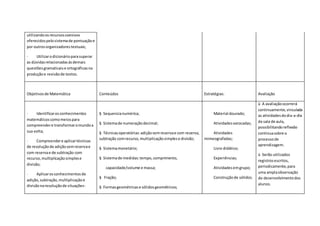 utilizandoosrecursoscoesivos
oferecidospelosistemade pontuaçãoe
por outrosorganizadorestextuais;
· Utilizarodicionárioparasuperar
as dúvidasrelacionadasásdemais
questõesgramaticaise ortográficasna
produçãoe revisãode textos.
Objetivosde Matemática Conteúdos Estratégias: Avaliação
· Identificarosconhecimentos
matemáticoscomomeiospara
compreendere transformaromundoa
sua volta;
· Compreendere aplicartécnicas
de resoluçãode adiçãosemreservae
com reservae de subtração com
recurso,multiplicaçãosimplese
divisão;
· Aplicarosconhecimentosde
adição,subtração,multiplicaçãoe
divisãonaresoluçãode situações-
§ Sequencianumérica;
§ Sistemade numeraçãodecimal;
§ Técnicasoperatórias:adiçãosemreservae com reserva,
subtração comrecurso,multiplicaçãosimplese divisão;
§ Sistemamonetário;
§ Sistemade medidas:tempo,comprimento,
capacidade/volume e massa;
§ Fração;
§ Formasgeométricase sólidosgeométricos;
Material dourado;
Atividadesxerocadas;
Atividades
mimeografadas;
Livro didático;
Experiências;
Atividadesemgrupo;
Construçãode sólidos.
ü A avaliaçãoocorrerá
continuamente,vinculada
as atividadesdodia-a-dia
da sala de aula,
possibilitandoreflexão
continuasobre o
processode
aprendizagem.
ü Serão utilizados
registrosescritos,
periodicamente,para
uma amplaobservação
do desenvolvimentodos
alunos.
 