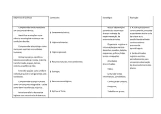 Objetivosde Ciências Conteúdos Estratégias Avaliação
· Compreenderanaturezacomo
um conjuntodinâmico;
· Identificarasrelaçõesentre
ciência,tecnologiae mudançasnas
condiçõesde vida;
· Compreenderatecnologiacomo
meiopara supriras necessidades
humanas;
· Utilizarconceitoscientíficos
básicosassociadosa energia, matéria,
transformação,espaço,tempo,
sistema,equilíbrioe vida;
· Entenderasaúde como umbem
individualque deve sergarantidopela
sociedade;
· Compreenderocorpohumano
como umconjuntointegradoe a saúde
como bem-estarfísicoe psíquico;
· Relacionarafaltade asseioe
higiene comaocorrênciade doenças;
§ Saneamentobásico;
§ Higiene alimentar;
§ Higiene pessoal;
§ Recursosnaturais,meioambientes;
§ Ecologia;
§ Recursostecnológicos;
§ Sol,Lua e Terra;
Buscar informações
por meiodaobservação
diretae indireta,da
experimentação,de
entrevistase visitas;
Organizare registraras
informaçõespormeiode
desenhos,quadros,tabelas,
esquemas,gráficos,listas,
textose maquetes.
Atividades
diversificadas;
Vídeo;
Leiturade textos
informativos,jornalísticos;
Confecçãode cartazes;
Pesquisas;
Trabalhoem grupo;
ü A avaliaçãoocorrerá
continuamente,vinculada
as atividadesdo dia-a-dia
da sala de aula,
possibilitandoreflexão
continuasobre o
processode
aprendizagem.
ü Serão utilizados
registrosescritos,
periodicamente,para
uma amplaobservação
do desenvolvimentodos
alunos.
 