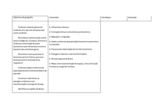 Objetivosde geografia Conteúdos Estratégias Avaliação
· Conheceraspectos geraisdo
modode sere de viverde povosque
vivemnoBrasil;
· Reconhecerapresençade outros
povos(indígenas,europeus,africanose
asiáticos) naformaçãodo povo
brasileiroe suasinfluenciasnacultura
brasileirade umaforamgeral;
· Reconhecerque aspessoasse
deslocampeloterritórioe que esse
deslocamentoé chamadofluxo
migratório;
· Conhecerdadosnuméricosda
populaçãobrasileiradaatualidade e do
passado;
· Conhecere identificaras
paisagensurbanase suas
transformaçõesaolongodo tempo;
· IdentificarasregiõesdoBrasil;
§ Influenciasculturais;
§ Formação étnicae cultural do povobrasileiro;
§ Migração e imigração;
§ Dados numéricosdapopulação brasileiranopresente e
no passado;
§ Processode urbanizaçãodoterritóriobrasileiro;
§ Paisagensurbanase suastransformações;
§ Divisãoregional doBrasil;
§ Mapa comorepresentaçãodoespaço,umaconstrução
humanaao longodos tempos.
 