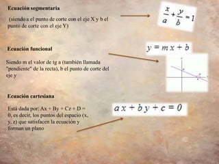 Ecuación funcional
Siendo m el valor de tg a (también llamada
"pendiente" de la recta), b el punto de corte del
eje y
Ecuación cartesiana
Está dada por: Ax + By + Cz + D =
0, es decir, los puntos del espacio (x,
y, z) que satisfacen la ecuación y
forman un plano
 