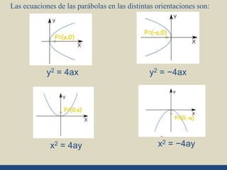 x2 = −4ay
y2 = 4ax y2 = −4ax
x2 = 4ay
Las ecuaciones de las parábolas en las distintas orientaciones son:
 