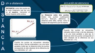 Haga clic para modificar el estilo de título del patrón
3
d= a distancia
La Distancia entre dos puntos.
Dados dos puntos cualesquiera
A(x1,y1), B(x2,y2), definimos la
distancia entre ellos, d(A,B), como la
longitud del segmento que los separa.
Cuando los puntos se encuentran
ubicados sobre el eje x (de las abscisas)
o en una recta paralela a este eje, la
distancia entre los puntos corresponde al
valor absoluto de la diferencia de sus
abscisas (x2 – x1).
Cuando los puntos se encuentran ubicados
sobre el eje y (de las ordenadas) o en una recta
paralela a este eje, la distancia entre los puntos
corresponde al valor absoluto de la diferencia de
sus ordenadas. (y1 - y2)
DISTANCIA; entre dos puntos es
la recta imaginaria que los une
en el espacio, marcando el
menor trayecto entre ambos.
ECUACIÓN DE DISTANCIA
 