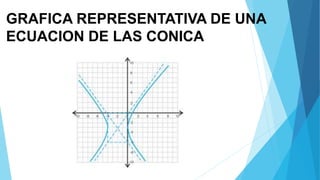 GRAFICA REPRESENTATIVA DE UNA
ECUACION DE LAS CONICA
 