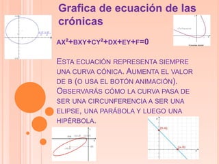 AX²+BXY+CY²+DX+EY+F=0
ESTA ECUACIÓN REPRESENTA SIEMPRE
UNA CURVA CÓNICA. AUMENTA EL VALOR
DE B (O USA EL BOTÓN ANIMACIÓN).
OBSERVARÁS CÓMO LA CURVA PASA DE
SER UNA CIRCUNFERENCIA A SER UNA
ELIPSE, UNA PARÁBOLA Y LUEGO UNA
HIPÉRBOLA.
Grafica de ecuación de las
crónicas
 