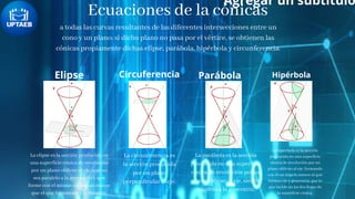 Ecuaciones de la cónicas
a todas las curvas resultantes de las diferentes intersecciones entre un
cono y un plano; si dicho plano no pasa por el vértice, se obtienen las
cónicas propiamente dichas elipse, parábola, hipérbola y circunferencia.
Agregar un subtítulo
Elipse Circuferencia Parábola Hipérbola
La elipse es la sección producida en
una superficie cónica de revolución
por un plano oblicuo al eje, que no
sea paralelo a la generatriz y que
forme con el mismo un ángulo mayor
que el que forman eje y generatriz.
La circunferencia es
la sección producida
por un plano
perpendicular al eje.
La parábola es la sección
producida en una superficie
cónica de revolución por un
plano oblicuo al eje, siendo
paralelo a la generatriz.
La hipérbola es la sección
producida en una superficie
cónica de revolución por un
plano oblicuo al eje, formando
con él un ángulo menor al que
forman eje y generatriz, por lo
que incide en las dos hojas de
la superficie cónica.
 