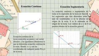 Ecuación Continua
Ecuación continua de la
recta conocidos un punto y un vector
director. y las igualamos obtenemos lo
que ...