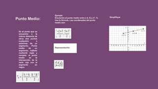Punto Medio:
Es el punto que se
encuentra a la
misma distancia de
otros dos puntos
cualquiera o
extremos de un
segmento. Punto
medio de un
segmento, hallado
mediante regla y
compás: el punto
medio es la
intersección de la
recta roja con el
segmento en
negro.
Ejemplo
Encuentre el punto medio entre (–2, 5) y (7, 7).
Use la fórmula. Las coordenadas del punto
medio son:
Simplifique.
Representación
 