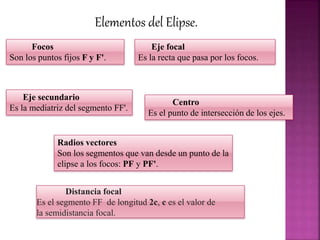 Elementos del Elipse.
Focos
Son los puntos fijos F y F'.
Eje focal
Es la recta que pasa por los focos.
Eje secundario
Es la mediatriz del segmento FF'.
Centro
Es el punto de intersección de los ejes.
Radios vectores
Son los segmentos que van desde un punto de la
elipse a los focos: PF y PF'.
Distancia focal
Es el segmento FF de longitud 2c, c es el valor de
la semidistancia focal.
 