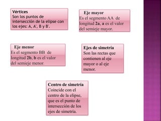 Vértices
Son los puntos de
intersección de la elipse con
los ejes: A, A', B y B'.
Eje mayor
Es el segmento AA de
longitud 2a, a es el valor
del semieje mayor.
Eje menor
Es el segmento BB de
longitud 2b, b es el valor
del semieje menor.
Ejes de simetría
Son las rectas que
contienen al eje
mayor o al eje
menor.
Centro de simetría
Coincide con el
centro de la elipse,
que es el punto de
intersección de los
ejes de simetría.
 