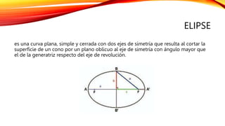 ELIPSE
es una curva plana, simple​ y cerrada con dos ejes de simetría que resulta al cortar la
superficie de un cono por un plano oblicuo al eje de simetría con ángulo mayor que
el de la generatriz respecto del eje de revolución.
 