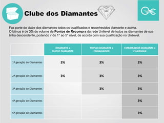 Faz parte do clube dos diamantes todos os qualificados e reconhecidos diamante e acima.
O bônus é de 3% do volume de Pontos de Recompra da rede Unilevel de todos os diamantes de sua
linha descendente, podendo ir do 1° ao 5° nível, de acordo com sua qualificação no Unilevel.
DIAMANTE e
DUPLO DIAMANTE
TRIPLO DIAMANTE e
EMBAIXADOR
EMBAIXADOR DIAMANTE e
CHAIRMAN
1ª geração de Diamantes 3% 3% 3%
2ª geração de Diamantes 3% 3% 3%
3ª geração de Diamantes 3% 3%
4ª geração de Diamantes 3%
5ª geração de Diamantes 3%
Clube dos Diamantes
 