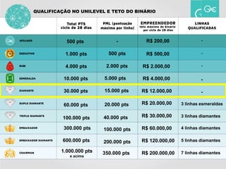 500 pts
1.000 pts
4.000 pts
10.000 pts
30.000 pts
60.000 pts
100.000 pts
300.000 pts
600.000 pts
1.000.000 pts
e acima
R$ 200,00
R$ 500,00
R$ 2.000,00
R$ 4.000,00
R$ 12.000,00
R$ 20.000,00
R$ 30.000,00
R$ 60.000,00
R$ 120.000,00
R$ 200.000,00
-
500 pts
2.000 pts
5.000 pts
15.000 pts
20.000 pts
40.000 pts
100.000 pts
200.000 pts
350.000 pts
-
-
3 linhas esmeraldas
3 linhas diamantes
4 linhas diamantes
5 linhas diamantes
7 linhas diamantes
QUALIFICAÇÃO NO UNILEVEL E TETO DO BINÁRIO
 