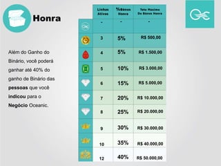 Além do Ganho do
Binário, você poderá
ganhar até 40% do
ganho de Binário das
pessoas que você
indicou para o
Negócio Oceanic.
-
5%
5%
10%
15%
20%
25%
30%
35%
40%
-
R$ 500,00
R$ 1.500,00
R$ 3.000,00
R$ 5.000,00
R$ 10.000,00
R$ 20.000,00
R$ 30.000,00
R$ 40.000,00
R$ 50.000,00
-
3
4
5
6
7
8
9
10
12
Honra
 