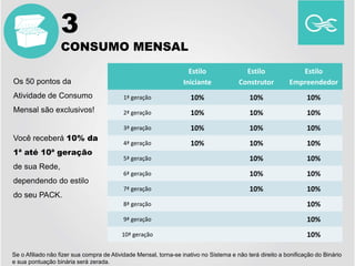 Os 50 pontos da
Atividade de Consumo
Mensal são exclusivos!
Você receberá 10% da
1ª até 10ª geração
de sua Rede,
dependendo do estilo
do seu PACK.
Estilo
Iniciante
Estilo
Construtor
Estilo
Empreendedor
1ª geração 10% 10% 10%
2ª geração 10% 10% 10%
3ª geração 10% 10% 10%
4ª geração 10% 10% 10%
5ª geração 10% 10%
6ª geração 10% 10%
7ª geração 10% 10%
8ª geração 10%
9ª geração 10%
10ª geração 10%
Se o Afiliado não fizer sua compra de Atividade Mensal, torna-se inativo no Sistema e não terá direito a bonificação do Binário
e sua pontuação binária será zerada.
3
CONSUMO MENSAL
 