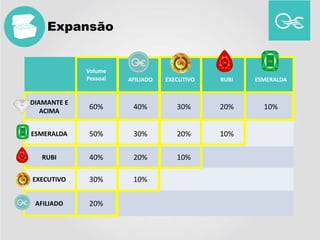 Volume
Pessoal AFILIADO EXECUTIVO RUBI ESMERALDA
DIAMANTE E
ACIMA
60% 40% 30% 20% 10%
ESMERALDA 50% 30% 20% 10%
RUBI 40% 20% 10%
EXECUTIVO 30% 10%
AFILIADO 20%
Expansão
 
