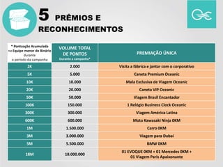 * Pontuação Acumulada
na Equipe menor do Binário
durante
o período da campanha
VOLUME TOTAL
DE PONTOS
Durante a campanha*
PREMIAÇÃO ÚNICA
2K 2.000 Visita a fábrica e jantar com o corporativo
5K 5.000 Caneta Premium Oceanic
10K 10.000 Mala Exclusiva de Viagem Oceanic
20K 20.000 Caneta VIP Oceanic
50K 50.000 Viagem Brasil Encantador
100K 150.000 1 Relógio Business Clock Oceanic
300K 300.000 Viagem América Latina
600K 600.000 Moto Kawasaki Ninja 0KM
1M 1.500.000 Carro 0KM
3M 3.000.000 Viagem para Dubai
5M 5.500.000 BMW 0KM
18M 18.000.000
01 EVOQUE 0KM + 01 Mercedes 0KM +
01 Viagem Paris Apaixonante
5 PRÊMIOS E
RECONHECIMENTOS
 