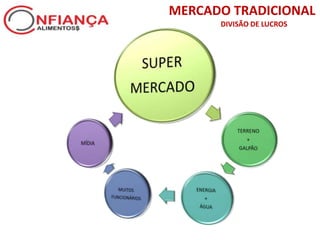 MERCADO TRADICIONAL
DIVISÃO DE LUCROS
 
