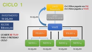 INVESTIMENTO
R$ 25,00
NETO 3 NETO 4NETO 1
FILHO 2FILHO 1
NETO 2
VOCÊ
(PAI)
PATROCINADOR
(Avô)
Donatário
RECEBE
R$100,00
R$ 25,00 R$ 25,00 R$ 25,00 R$ 25,00
R$ 25,00
Os 2 Filhos pagarão seu PAI
Os 4 Netos pagarão a VOCÊ
GUARDE R$ 75,00
PARA O PRÓXIMO
CICLO
CICLO 1
 