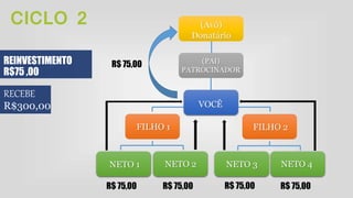 CICLO 2
REINVESTIMENTO
R$75 ,00
NETO 3 NETO 4NETO 1
FILHO 2FILHO 1
NETO 2
VOCÊ
(PAI)
PATROCINADOR
(Avô)
Donatário
RECEBE
R$300,00
R$ 75,00 R$ 75,00 R$ 75,00 R$ 75,00
R$ 75,00
 