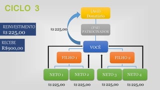 CICLO 3
REINVESTIMENTO
R$ 225,00
NETO 3 NETO 4NETO 1
FILHO 2FILHO 1
NETO 2
VOCÊ
(PAI)
PATROCINADOR
(Avô)
Donatário
RECEBE
R$900,00
R$ 225,00 R$ 225,00 R$ 225,00 R$ 225,00
R$ 225,00
 