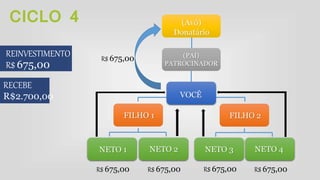 CICLO 4
REINVESTIMENTO
R$ 675,00
NETO 3 NETO 4NETO 1
FILHO 2FILHO 1
NETO 2
VOCÊ
(PAI)
PATROCINADOR
(Avô)
Donatário
RECEBE
R$2.700,00
R$ 675,00 R$ 675,00 R$ 675,00 R$ 675,00
R$ 675,00
 