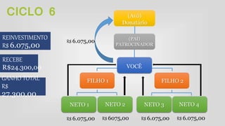 CICLO 6
REINVESTIMENTO
R$ 6.075,00
NETO 3 NETO 4NETO 1
FILHO 2FILHO 1
NETO 2
VOCÊ
(PAI)
PATROCINADOR
(Avô)
Donatário
RECEBE
R$24.300,00
R$ 6.075,00 R$ 6075,00 R$ 6.075,00 R$ 6.075,00
R$ 6.075,00
GANHO TOTAL
R$
27.300,00
 