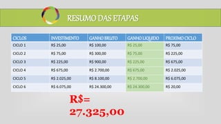 CICLOS INVESTIMENTO GANHOBRUTO GANHOLIQUIDO PROXIMOCICLO
CICLO 1 R$ 25,00 R$ 100,00 R$ 25,00 R$ 75,00
CICLO 2 R$ 75,00 R$ 300,00 R$ 75,00 R$ 225,00
CICLO 3 R$ 225,00 R$ 900,00 R$ 225,00 R$ 675,00
CICLO 4 R$ 675,00 R$ 2.700,00 R$ 675,00 R$ 2.025,00
CICLO 5 R$ 2.025,00 R$ 8.100,00 R$ 2.700,00 R$ 6.075,00
CICLO 6 R$ 6.075,00 R$ 24.300,00 R$ 24.300,00 R$ 20,00
RESUMO DAS ETAPAS
R$=
27.325,00
 