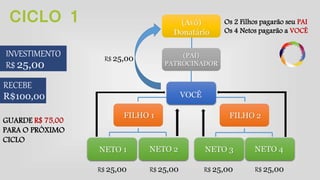 INVESTIMENTO
R$ 25,00
FILHO 2FILHO 1
NETO 3 NETO 4NETO 1 NETO 2
VOCÊ
(PAI)
PATROCINADOR
(Avô)
Donatário
RECEBE
R$100,00
R$ 25,00 R$ 25,00 R$ 25,00 R$ 25,00
R$ 25,00
Os 2 Filhos pagarão seu PAI
Os 4 Netos pagarão a VOCÊ
GUARDE R$ 75,00
PARA O PRÓXIMO
CICLO
CICLO 1
 