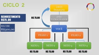 CICLO 2
REINVESTIMENTO
R$75 ,00
FILHO 2FILHO 1
VOCÊ
(PAI)
PATROCINADOR
(Avô)
Donatário
R$ 75,00
NETO 3 NETO 4NETO 1 NETO 2
RECEBE
R$ 75,00 R$ 75,00 R$ 75,00 R$ 75,00
R$300,00
 