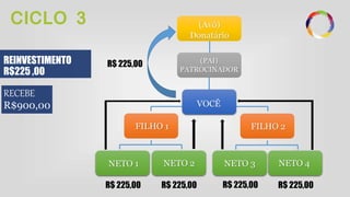 CICLO 3
REINVESTIMENTO
R$225 ,00
FILHO 2FILHO 1
VOCÊ
(PAI)
PATROCINADOR
(Avô)
Donatário
R$ 225,00
NETO 3 NETO 4NETO 1 NETO 2
RECEBE
R$ 225,00 R$ 225,00 R$ 225,00 R$ 225,00
R$900,00
 
