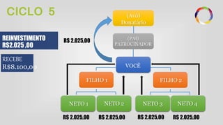 CICLO 5
REINVESTIMENTO
R$2.025 ,00
FILHO 2FILHO 1
VOCÊ
(PAI)
PATROCINADOR
(Avô)
Donatário
R$ 2.025,00
NETO 3 NETO 4NETO 1 NETO 2
RECEBE
R$ 2.025,00 R$ 2.025,00 R$ 2.025,00 R$ 2.025,00
R$8.100,00
 