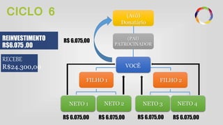 CICLO 6
REINVESTIMENTO
R$6.075 ,00
FILHO 2FILHO 1
VOCÊ
(PAI)
PATROCINADOR
(Avô)
Donatário
R$ 6.075,00
NETO 3 NETO 4NETO 1 NETO 2
RECEBE
R$ 6.075,00 R$ 6.075,00 R$ 6.075,00 R$ 6.075,00
R$24.300,00
 