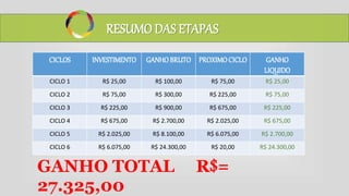 CICLOS INVESTIMENTO GANHOBRUTO PROXIMOCICLO GANHO
LIQUIDO
CICLO 1 R$ 25,00 R$ 100,00 R$ 75,00 R$ 25,00
CICLO 2 R$ 75,00 R$ 300,00 R$ 225,00 R$ 75,00
CICLO 3 R$ 225,00 R$ 900,00 R$ 675,00 R$ 225,00
CICLO 4 R$ 675,00 R$ 2.700,00 R$ 2.025,00 R$ 675,00
CICLO 5 R$ 2.025,00 R$ 8.100,00 R$ 6.075,00 R$ 2.700,00
CICLO 6 R$ 6.075,00 R$ 24.300,00 R$ 20,00 R$ 24.300,00
RESUMO DAS ETAPAS
GANHO TOTAL R$=
27.325,00
 