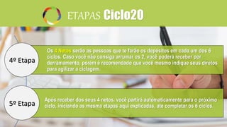 Os 4 Netos serão as pessoas que te farão os depósitos em cada um dos 6
ciclos. Caso você não consiga arrumar os 2, você poderá receber por
derramamento, porém é recomendado que você mesmo indique seus diretos
para agilizar a ciclagem.
Após receber dos seus 4 netos, você partirá automaticamente para o próximo
ciclo, iniciando as mesma etapas aqui explicadas, ate completar os 6 ciclos.
4º Etapa
5º Etapa
ETAPAS Ciclo20
 