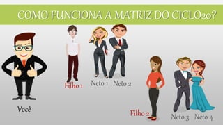Você
Filho 1
Filho 2
Neto 1 Neto 2
Neto 4Neto 3
COMO FUNCIONA A MATRIZ DO CICLO20?
 