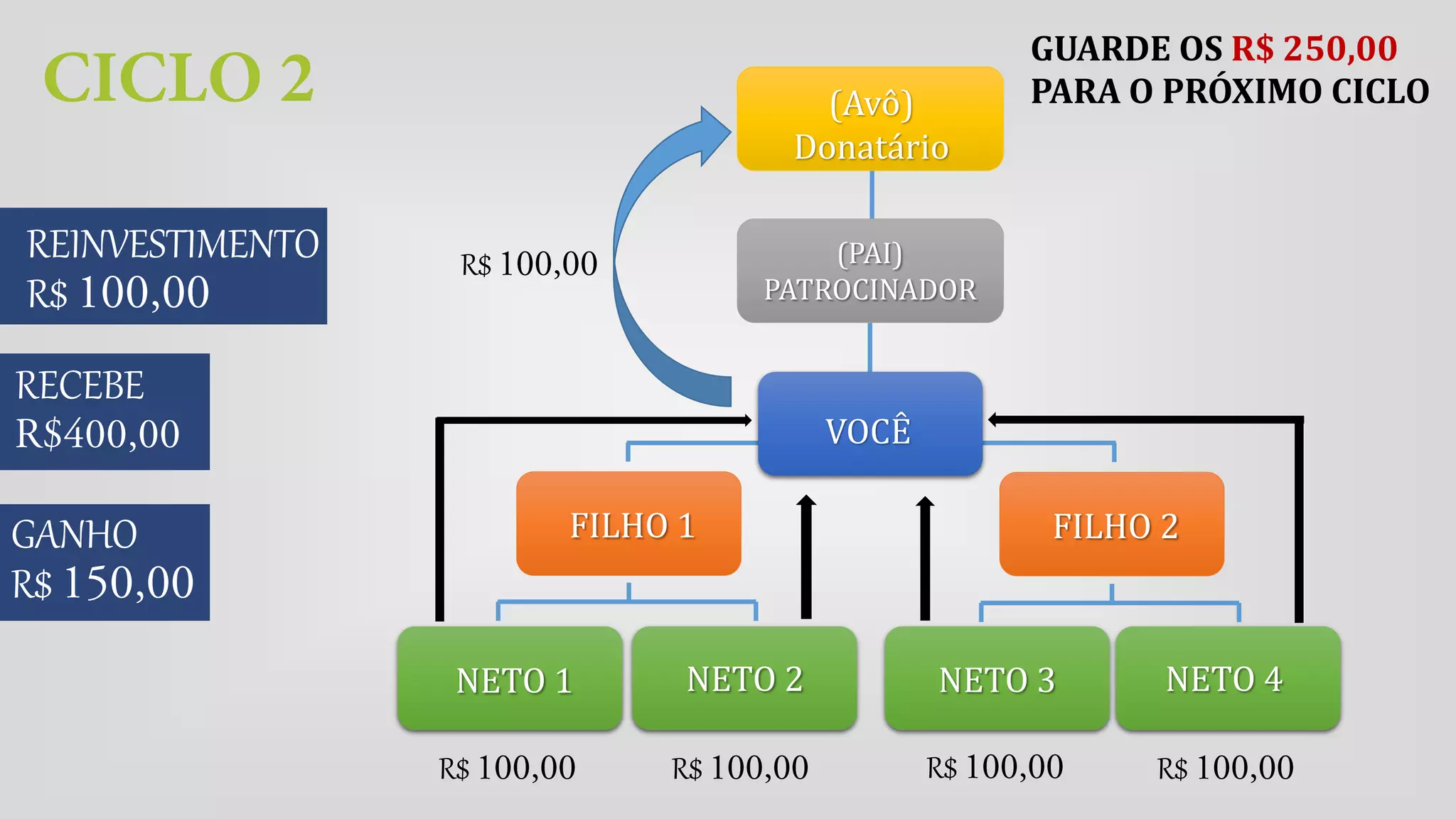 REINVESTIMENTO
R$
NETO 3 NETO 4NETO 1
FILHO 2FILHO 1
NETO 2
VOCÊ
(PAI)
PATROCINADOR
(Avô)
Donatário
RECEBE
R$ R$ R$ R$
R$
GUARDE OS R$ 250,00
PARA O PRÓXIMO CICLO
GANHO
R$
 