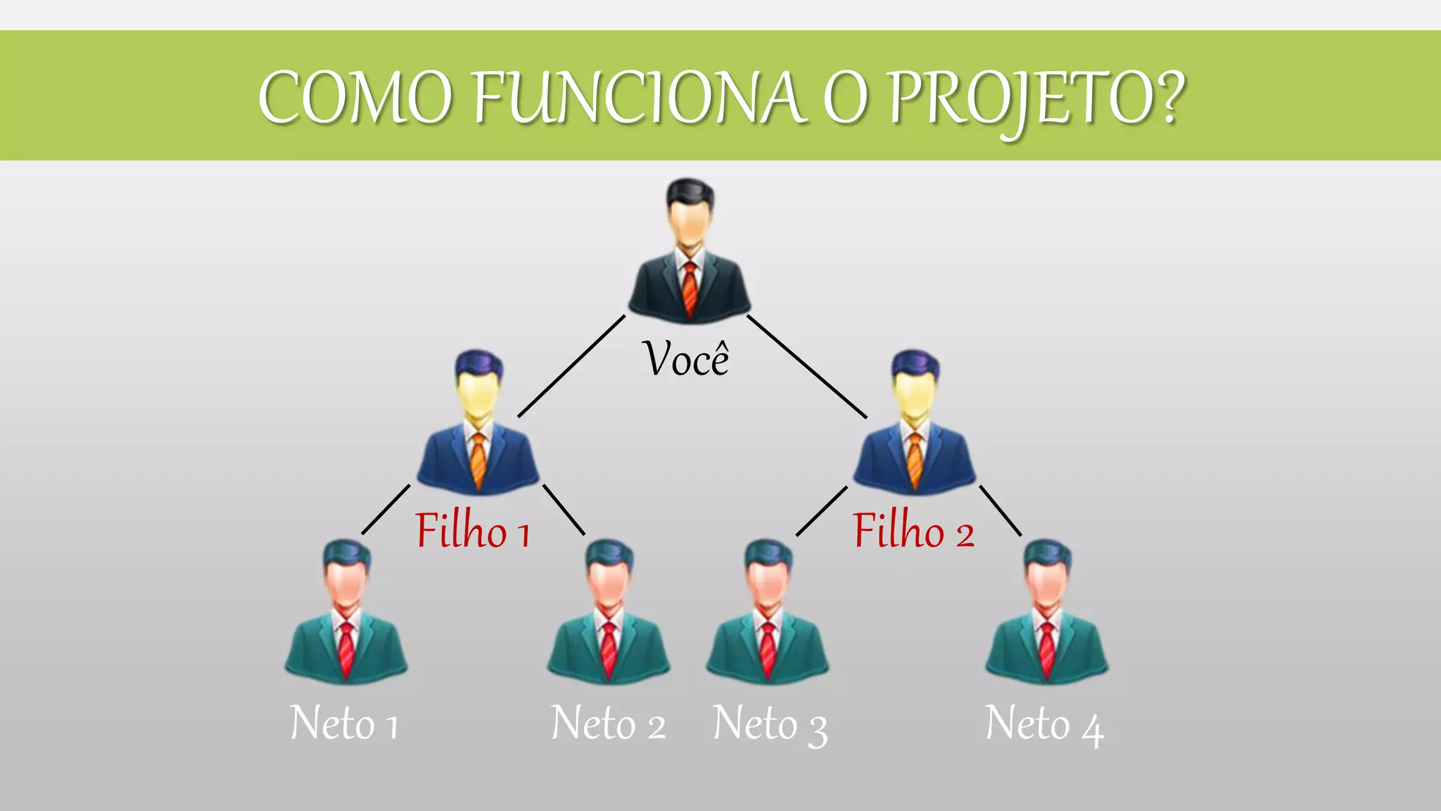 Você
Filho 1 Filho 2
Neto 1 Neto 2 Neto 4Neto 3
COMO FUNCIONA O PROJETO?
 