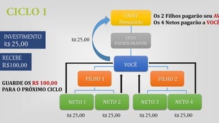 INVESTIMENTO
R$
NETO 3 NETO 4NETO 1
FILHO 2FILHO 1
NETO 2
VOCÊ
(PAI)
PATROCINADOR
(Avô)
Donatário
RECEBE
R$ R$ R$ R$
R$
Os 2 Filhos pagarão seu AV
Os 4 Netos pagarão a VOCÊ
GUARDE OS R$ 100,00
PARA O PRÓXIMO CICLO
 
