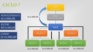 REINVESTIMENTO
R$
NETO 3 NETO 4NETO 1
FILHO 2FILHO 1
NETO 2
VOCÊ
(PAI)
PATROCINADOR
(Avô)
Donatário
RECEBE
R$ R$ R$ R$
R$
GANHO
R$
 