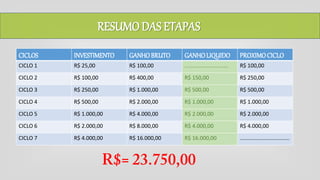 CICLOS INVESTIMENTO GANHOBRUTO GANHOLIQUIDO PROXIMOCICLO
CICLO 1 R$ 25,00 R$ 100,00 ............................. R$ 100,00
CICLO 2 R$ 100,00 R$ 400,00 R$ 150,00 R$ 250,00
CICLO 3 R$ 250,00 R$ 1.000,00 R$ 500,00 R$ 500,00
CICLO 4 R$ 500,00 R$ 2.000,00 R$ 1.000,00 R$ 1.000,00
CICLO 5 R$ 1.000,00 R$ 4.000,00 R$ 2.000,00 R$ 2.000,00
CICLO 6 R$ 2.000,00 R$ 8.000,00 R$ 4.000,00 R$ 4.000,00
CICLO 7 R$ 4.000,00 R$ 16.000,00 R$ 16.000,00 .................................
RESUMO DAS ETAPAS
 