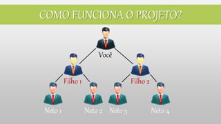 Você
Filho 1 Filho 2
Neto 1 Neto 2 Neto 4Neto 3
COMO FUNCIONA O PROJETO?
 