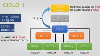 CICLO 1 
INVESTIMENTO 
R$ 25,00 
(Avô) 
Donatário 
(PAI) 
PATROCINADOR 
R$ 25,00 
Os 2 Filhos pagarão seu AVÔ 
Os 4 Netos pagarão a VOCÊ 
FILHO 1 FILHO 2 
NETO 1 NETO 2 
NETO 3 NETO 4 
VOCÊ 
RECEBE 
R$100,00 
R$ 25,00 R$ 25,00 R$ 25,00 R$ 25,00 
GUARDE OS R$ 100,00 
PARA O PRÓXIMO CICLO 
 