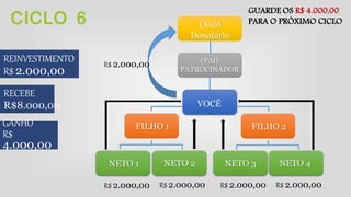 CICLO 6 
REINVESTIMENTO 
R$ 2.000,00 
(Avô) 
Donatário 
(PAI) 
PATROCINADOR 
R$ 2.000,00 
FILHO 1 FILHO 2 
NETO 1 NETO 2 
NETO 3 NETO 4 
VOCÊ 
RECEBE 
R$8.000,00 
R$ 2.000,00 R$ 2.000,00 R$ 2.000,00 R$ 2.000,00 
GANHO 
R$ 
4.000,00 
GUARDE OS R$ 4.000,00 
PARA O PRÓXIMO CICLO 
 