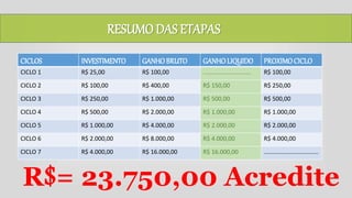 CICLOS INVESTIMENTO GANHOBRUTO GANHO LIQUIDO PROXIMOCICLO
CICLO 1 R$ 25,00 R$ 100,00 ............................. R$ 100,00
CICLO 2 R$ 100,00 R$ 400,00 R$ 150,00 R$ 250,00
CICLO 3 R$ 250,00 R$ 1.000,00 R$ 500,00 R$ 500,00
CICLO 4 R$ 500,00 R$ 2.000,00 R$ 1.000,00 R$ 1.000,00
CICLO 5 R$ 1.000,00 R$ 4.000,00 R$ 2.000,00 R$ 2.000,00
CICLO 6 R$ 2.000,00 R$ 8.000,00 R$ 4.000,00 R$ 4.000,00
CICLO 7 R$ 4.000,00 R$ 16.000,00 R$ 16.000,00 .................................
RESUMO DAS ETAPAS
R$= 23.750,00 Acredite
 