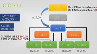 INVESTIMENTO
R$ 25,00
NETO 3 NETO 4NETO 1
FILHO 2FILHO 1
NETO 2
VOCÊ
(PAI)
PATROCINADOR
(Avô)
Donatário
RECEBE
R$100,00
R$ 25,00 R$ 25,00 R$ 25,00 R$ 25,00
R$ 25,00
Os 2 Filhos pagarão seu A
Os 4 Netos pagarão a VOC
GUARDE OS R$ 100,00
PARA O PRÓXIMO CICLO
CICLO 1
 